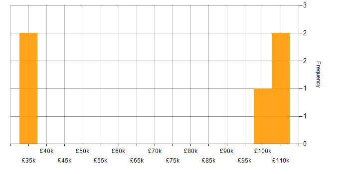 Salary histogram for Sarbanes-Oxley in Central London