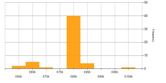 Salary histogram for Scala in Central London