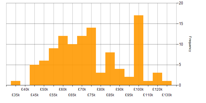 Salary histogram for Scrum in Central London