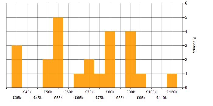 Salary histogram for SD-WAN in Central London