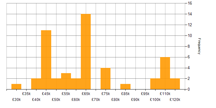Salary histogram for Security Analyst in Central London