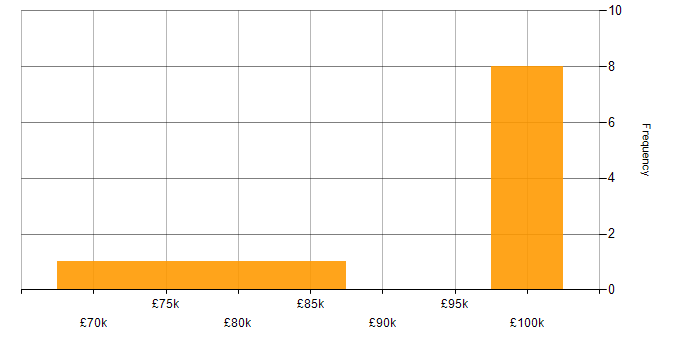 Salary histogram for Security Architect in Central London