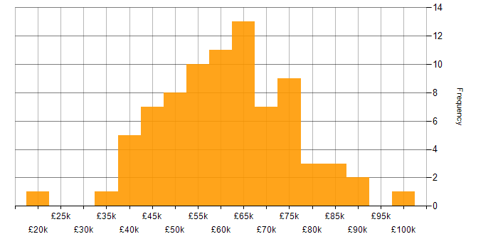 Salary histogram for Security Cleared in Central London