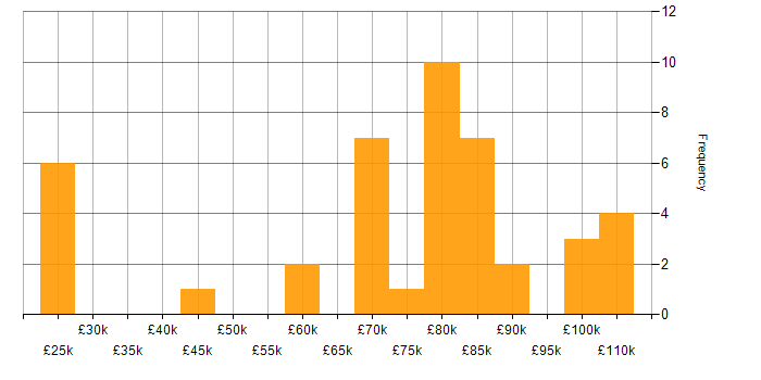 Salary histogram for Security Engineer in Central London