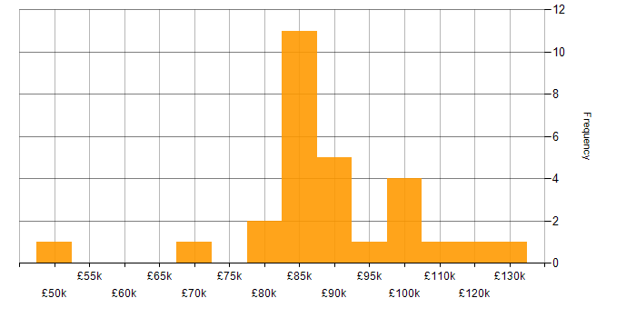 Salary histogram for Security Manager in Central London
