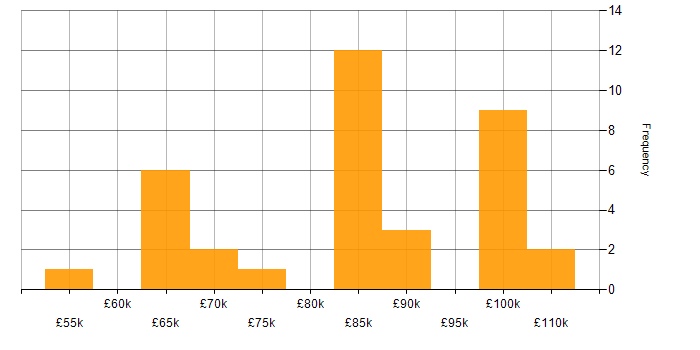 Salary histogram for Security Posture in Central London