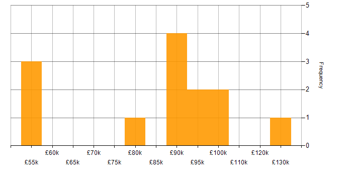 Salary histogram for Senior Project Manager in Central London