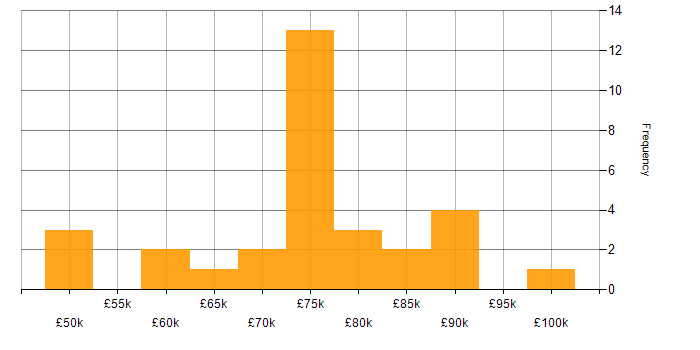 Salary histogram for Service Manager in Central London