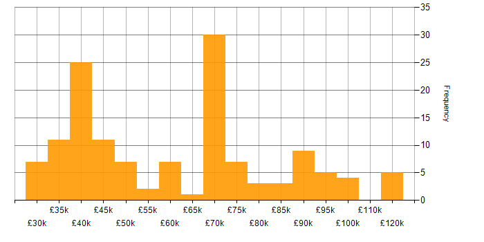 Salary histogram for SharePoint in Central London