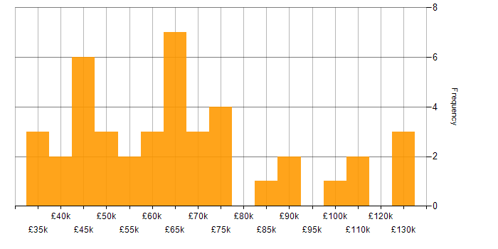 Salary histogram for SIEM in Central London