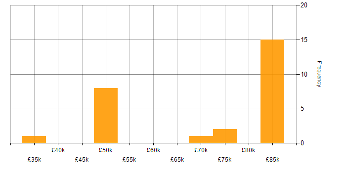 Salary histogram for Single Sign-On in Central London