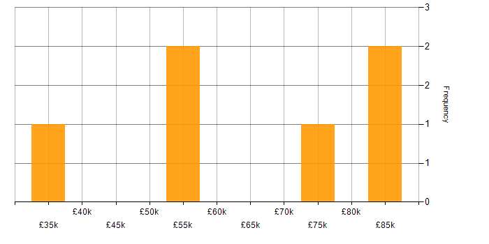 Salary histogram for Slack in Central London