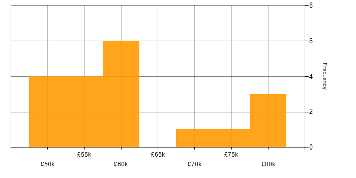 Salary histogram for SOAP in Central London