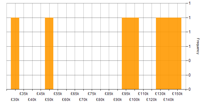 Salary histogram for Software Architecture in Central London
