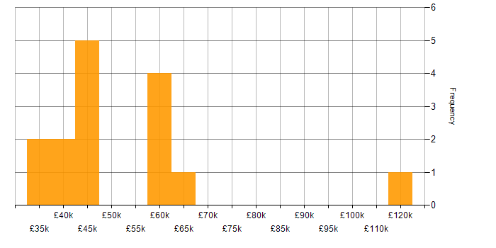 Salary histogram for Software Deployment in Central London