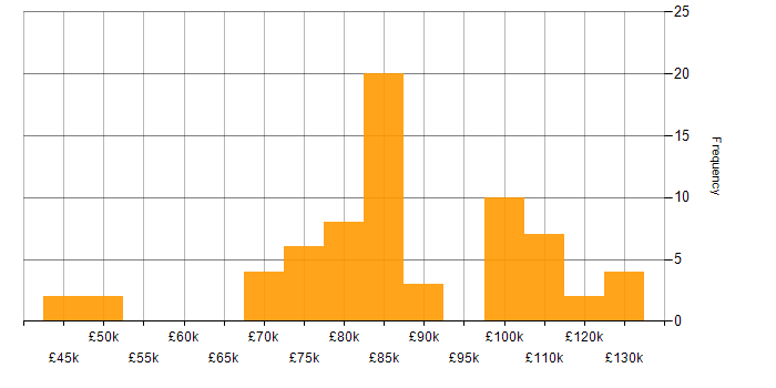 Salary histogram for Software Developer in Central London