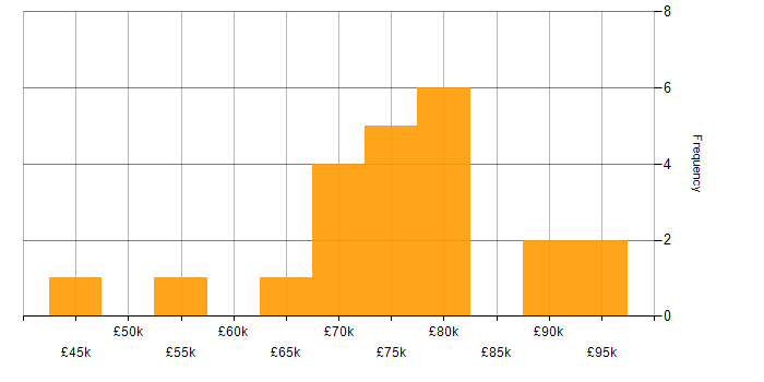 Salary histogram for SolarWinds in Central London