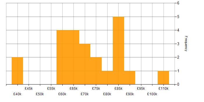 Salary histogram for SOLID in Central London