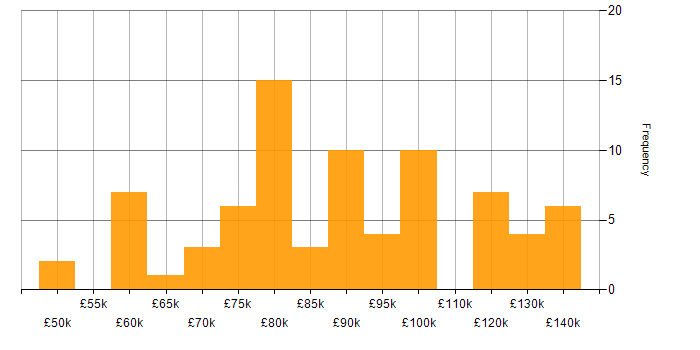 Salary histogram for Solutions Architect in Central London