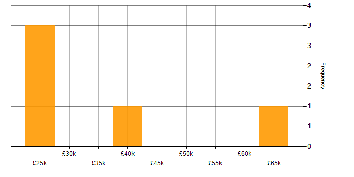 Salary histogram for Spreadsheet in Central London