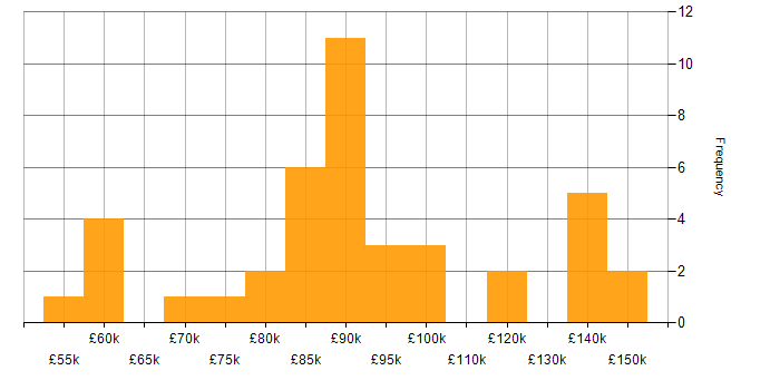 Salary histogram for Spring Boot in Central London