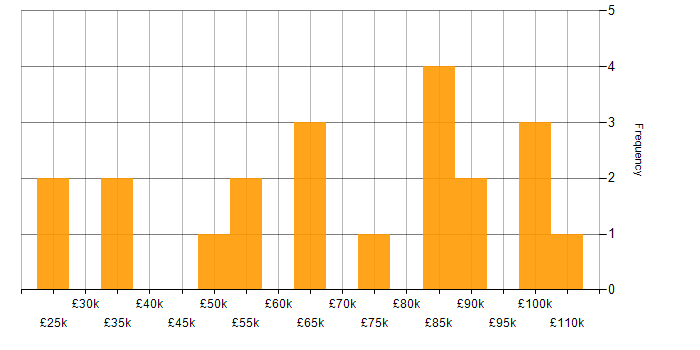 Salary histogram for Sprint Planning in Central London