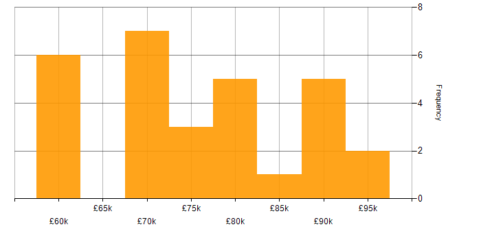 Salary histogram for SQL Server Analysis Services in Central London
