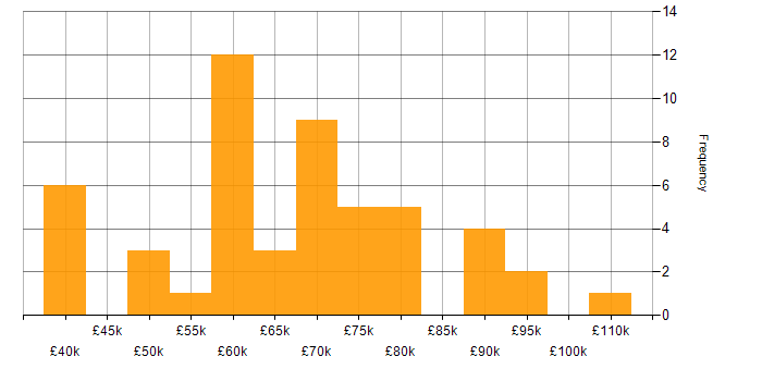 Salary histogram for SQL Server Reporting Services in Central London