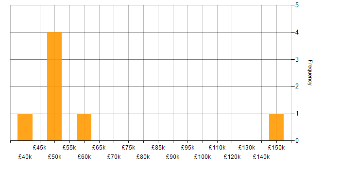 Salary histogram for Stakeholder and Relationship Management in Central London