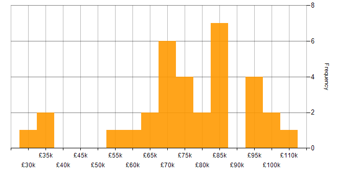 Salary histogram for Stakeholder Engagement in Central London