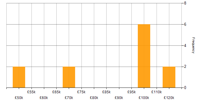 Salary histogram for Statistical Modelling in Central London