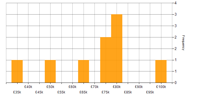 Salary histogram for Supplier Management in Central London