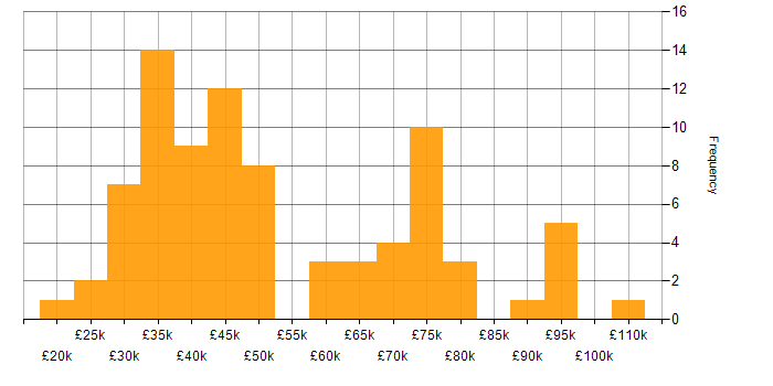 Salary histogram for Support Analyst in Central London