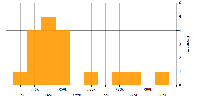 Salary histogram for Support Specialist in Central London