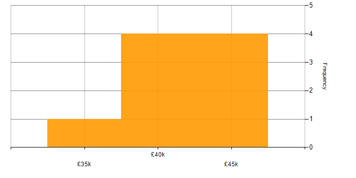 Salary histogram for Symantec in Central London