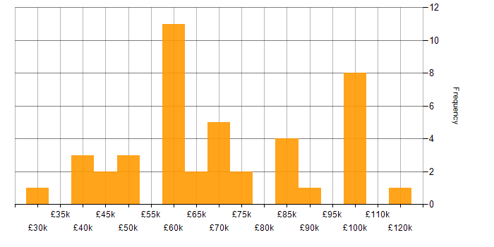 Salary histogram for Systems Analyst in Central London