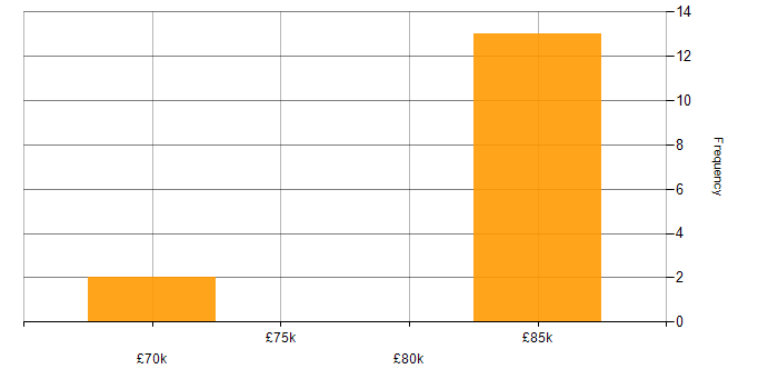 Salary histogram for Systems Engineering in Central London