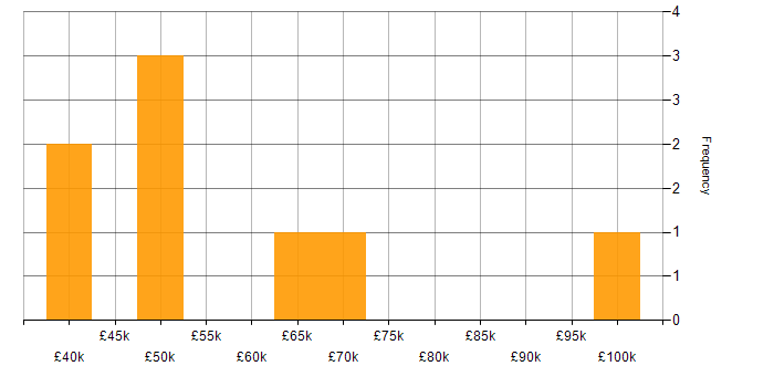 Salary histogram for Systems Support in Central London