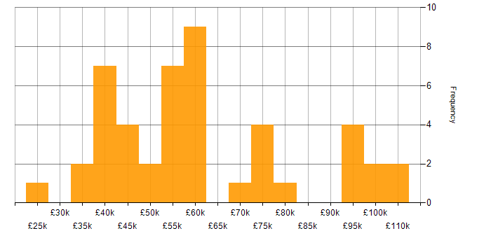 Salary histogram for Tableau in Central London