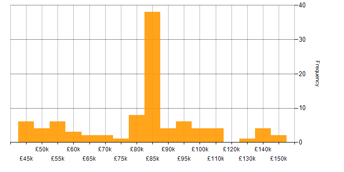 Salary histogram for TDD in Central London