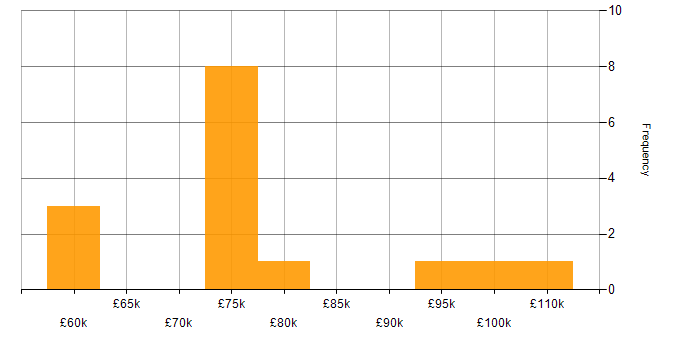 Salary histogram for TeamCity in Central London