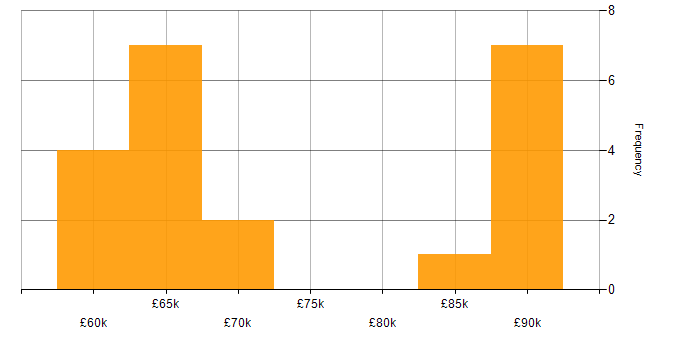Salary histogram for Tech for Good in Central London