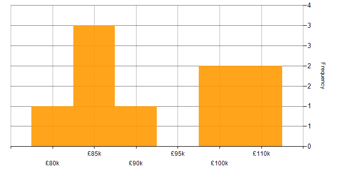 Salary histogram for Technical Architect in Central London