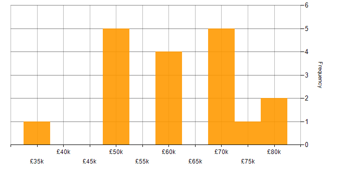Salary histogram for Technical Consultant in Central London
