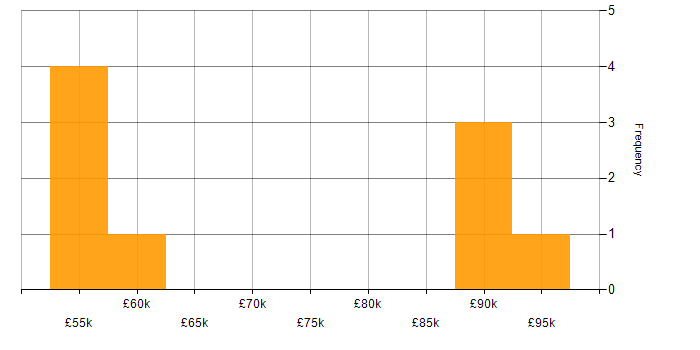 Salary histogram for Technical Debt in Central London