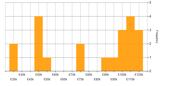 Salary histogram for Technical Leader in Central London
