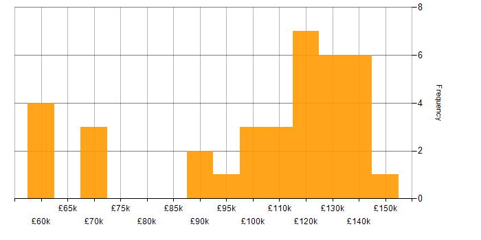 Salary histogram for Technology Roadmap in Central London