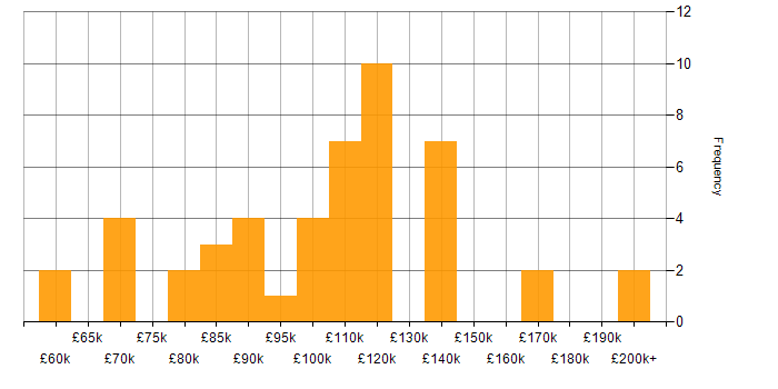 Salary histogram for Technology Strategy in Central London