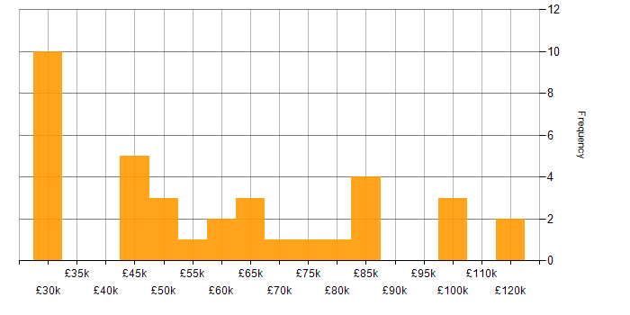 Salary histogram for Telecoms in Central London