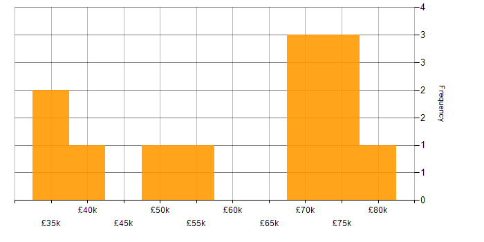 Salary histogram for Tester in Central London